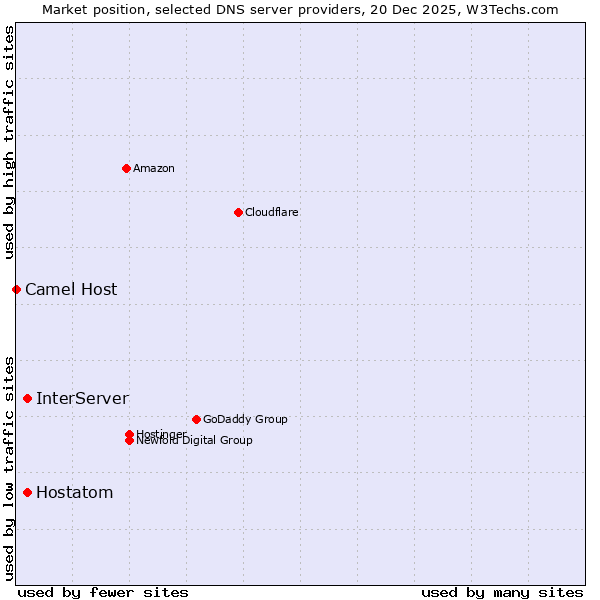 Market position of InterServer vs. Hostatom vs. Camel Host