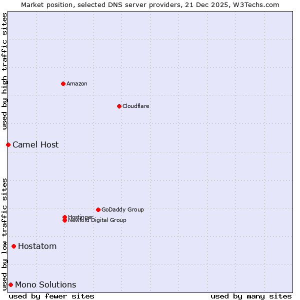 Market position of Hostatom vs. Mono Solutions vs. Camel Host
