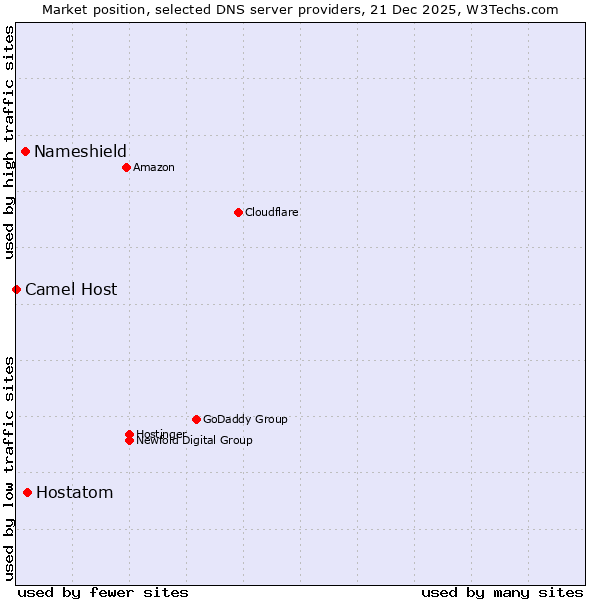 Market position of Hostatom vs. Nameshield vs. Camel Host