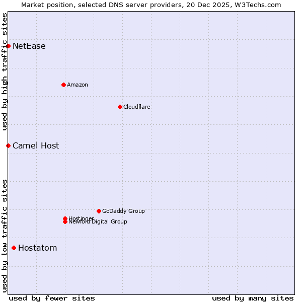 Market position of Hostatom vs. Camel Host vs. NetEase