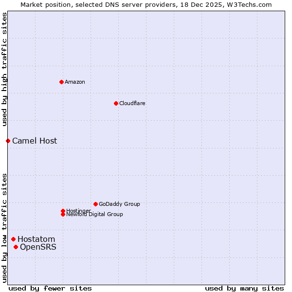 Market position of OpenSRS vs. Hostatom vs. Camel Host