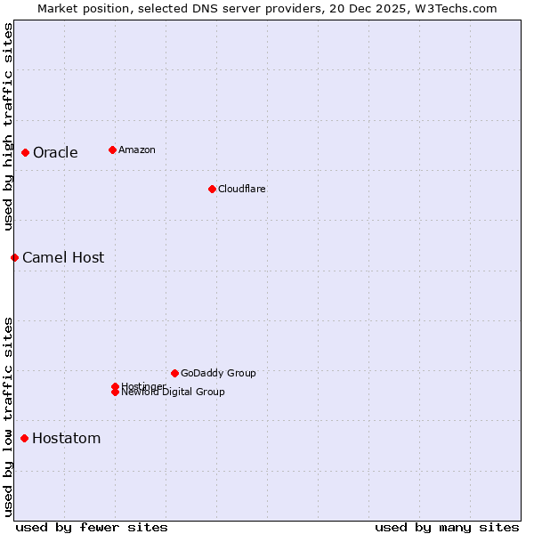 Market position of Oracle vs. Hostatom vs. Camel Host