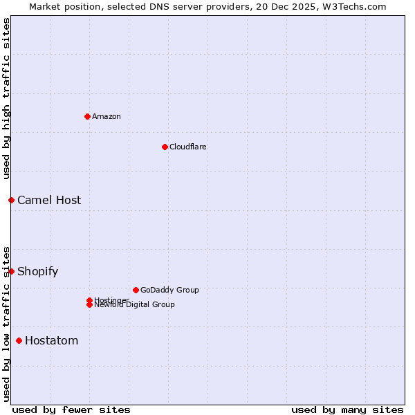 Market position of Hostatom vs. Shopify vs. Camel Host
