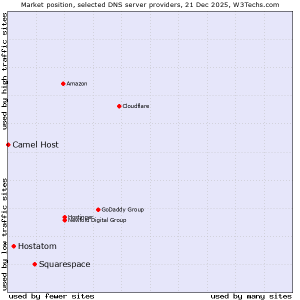 Market position of Squarespace vs. Hostatom vs. Camel Host