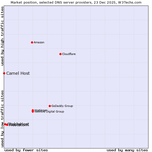Market position of Hostatom vs. StableHost vs. Camel Host