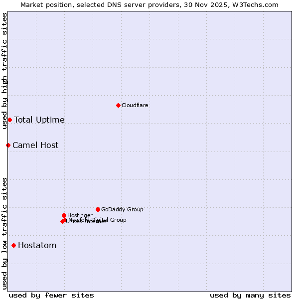 Market position of Hostatom vs. Total Uptime vs. Camel Host