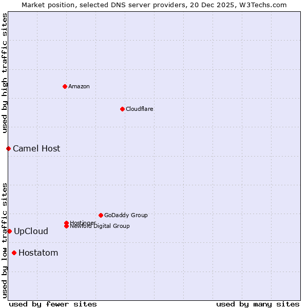 Market position of Hostatom vs. UpCloud vs. Camel Host