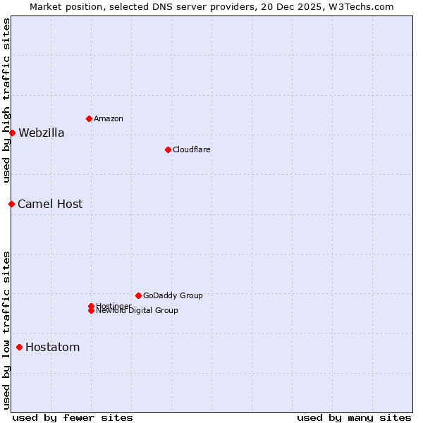 Market position of Hostatom vs. Webzilla vs. Camel Host
