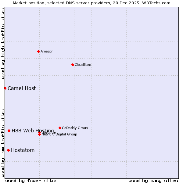 Market position of H88 Web Hosting vs. Hostatom vs. Camel Host