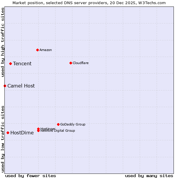 Market position of Tencent vs. HostDime vs. Camel Host