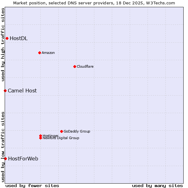Market position of HostDL vs. HostForWeb vs. Camel Host