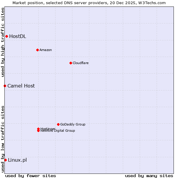 Market position of HostDL vs. Linux.pl vs. Camel Host