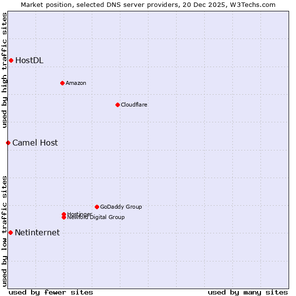 Market position of HostDL vs. Netinternet vs. Camel Host