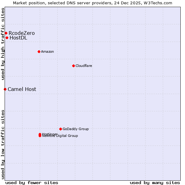 Market position of HostDL vs. RcodeZero vs. Camel Host