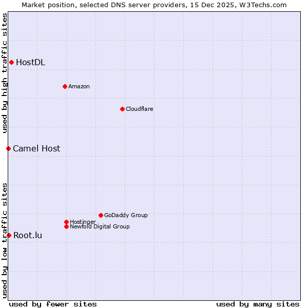 Market position of HostDL vs. Root.lu vs. Camel Host