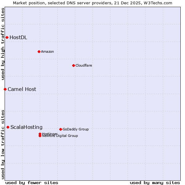 Market position of ScalaHosting vs. HostDL vs. Camel Host