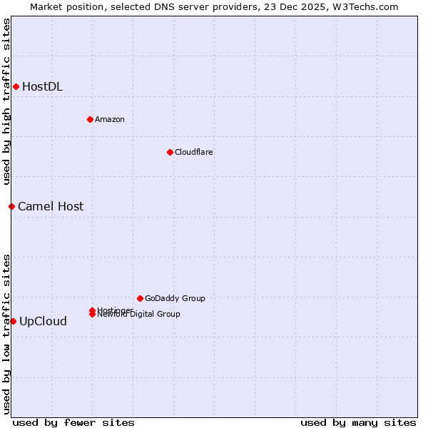 Market position of HostDL vs. UpCloud vs. Camel Host