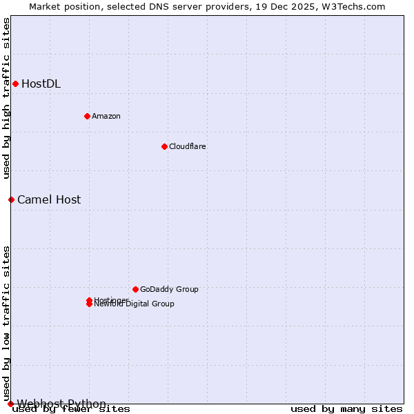 Market position of HostDL vs. Camel Host vs. Webhost Python