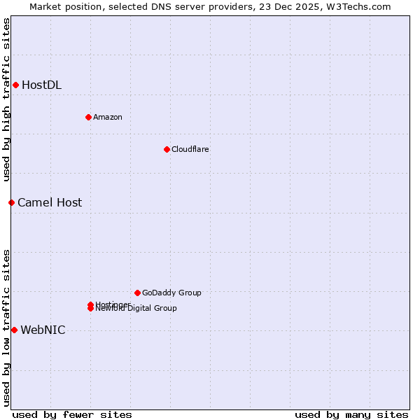 Market position of HostDL vs. WebNIC vs. Camel Host