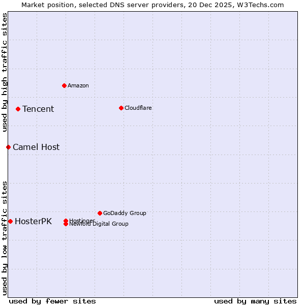 Market position of Tencent vs. HosterPK vs. Camel Host