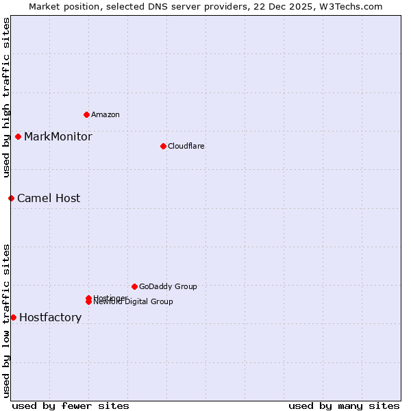 Market position of MarkMonitor vs. Hostfactory vs. Camel Host
