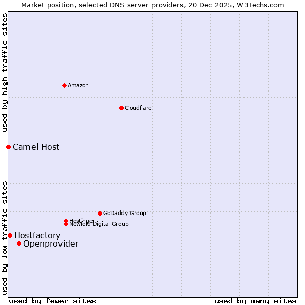 Market position of Openprovider vs. Hostfactory vs. Camel Host