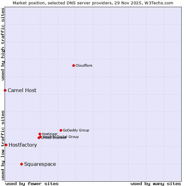 Market position of Squarespace vs. Hostfactory vs. Camel Host