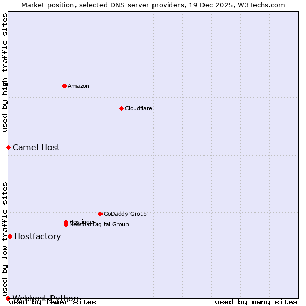 Market position of Hostfactory vs. Camel Host vs. Webhost Python