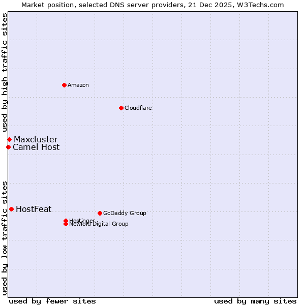 Market position of HostFeat vs. Maxcluster vs. Camel Host