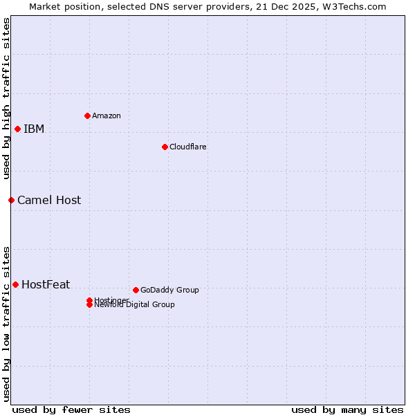 Market position of IBM vs. HostFeat vs. Camel Host