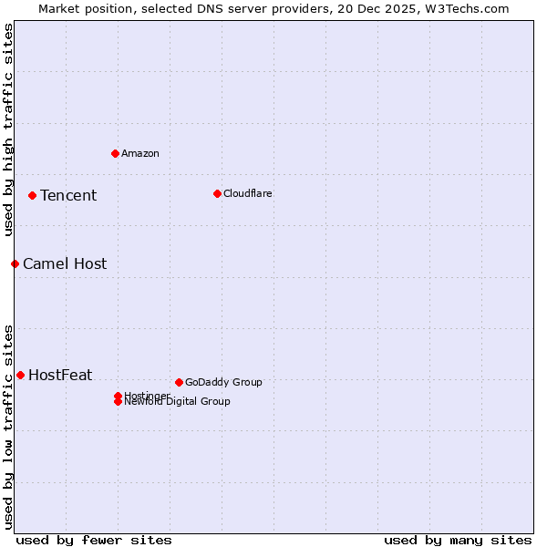 Market position of Tencent vs. HostFeat vs. Camel Host