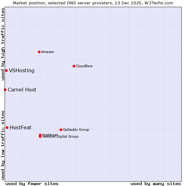Market position of HostFeat vs. VSHosting vs. Camel Host