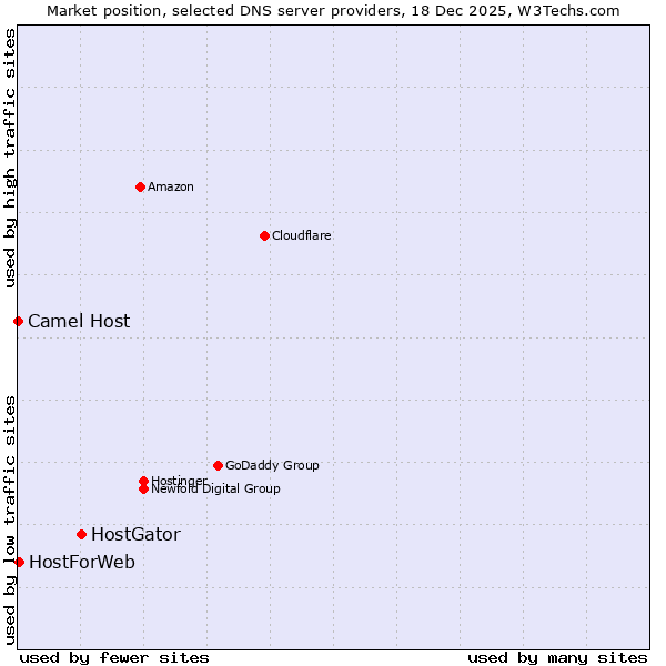 Market position of HostGator vs. HostForWeb vs. Camel Host