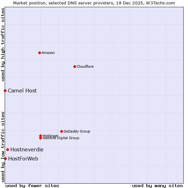 Market position of Hostneverdie vs. HostForWeb vs. Camel Host