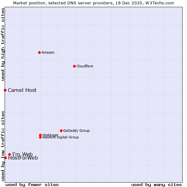 Market position of I'm Web vs. HostForWeb vs. Camel Host