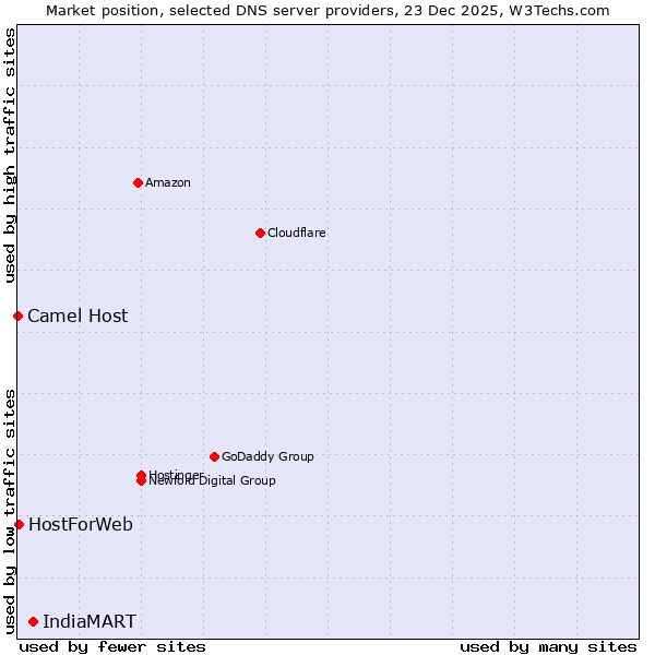 Market position of IndiaMART vs. HostForWeb vs. Camel Host