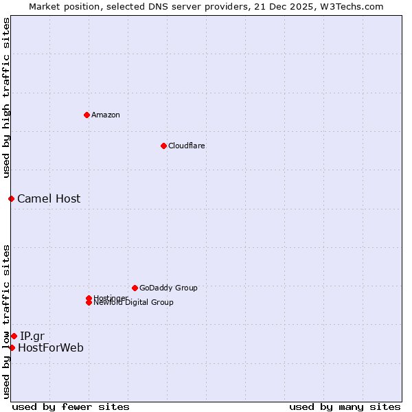 Market position of IP.gr vs. HostForWeb vs. Camel Host
