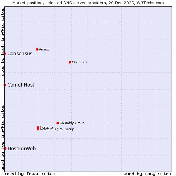 Market position of HostForWeb vs. Camel Host vs. Consensus