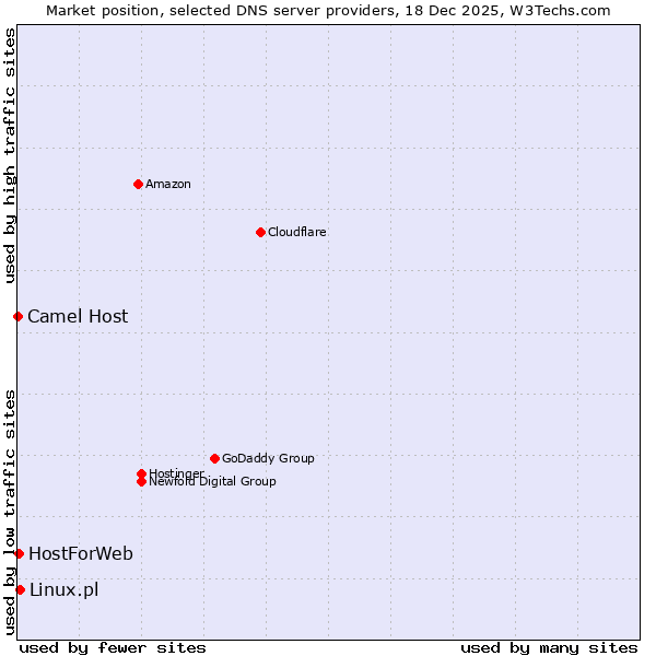 Market position of Linux.pl vs. HostForWeb vs. Camel Host