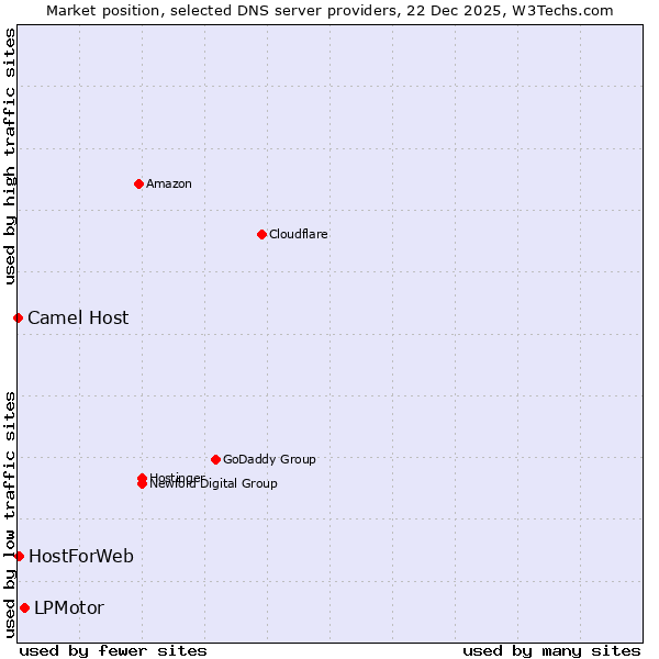 Market position of LPMotor vs. HostForWeb vs. Camel Host
