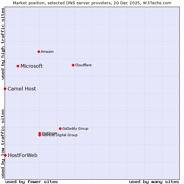 Market position of Microsoft vs. HostForWeb vs. Camel Host