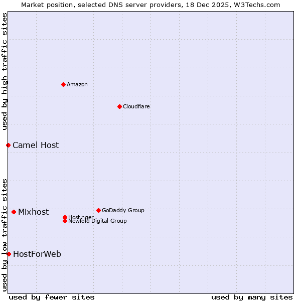 Market position of Mixhost vs. HostForWeb vs. Camel Host