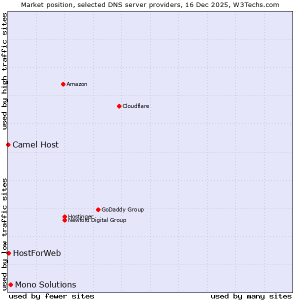 Market position of Mono Solutions vs. HostForWeb vs. Camel Host