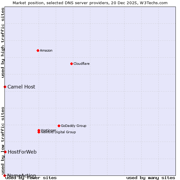 Market position of HostForWeb vs. Camel Host vs. NameAction