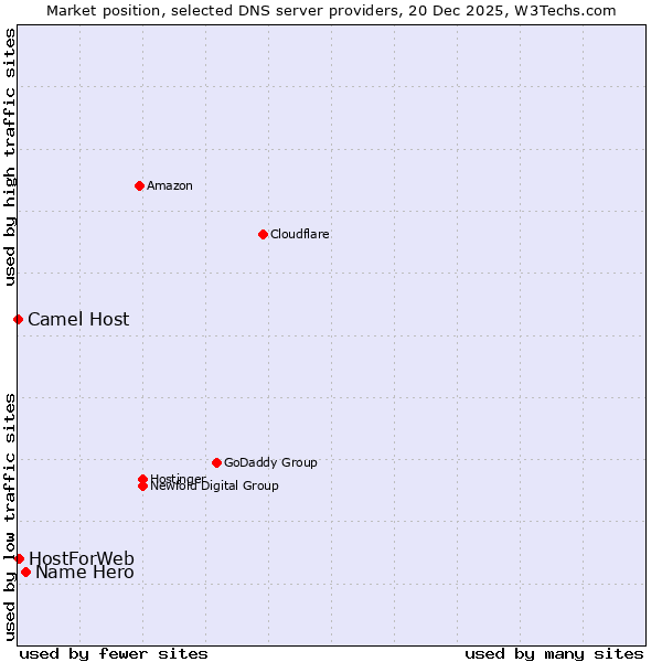 Market position of Name Hero vs. HostForWeb vs. Camel Host