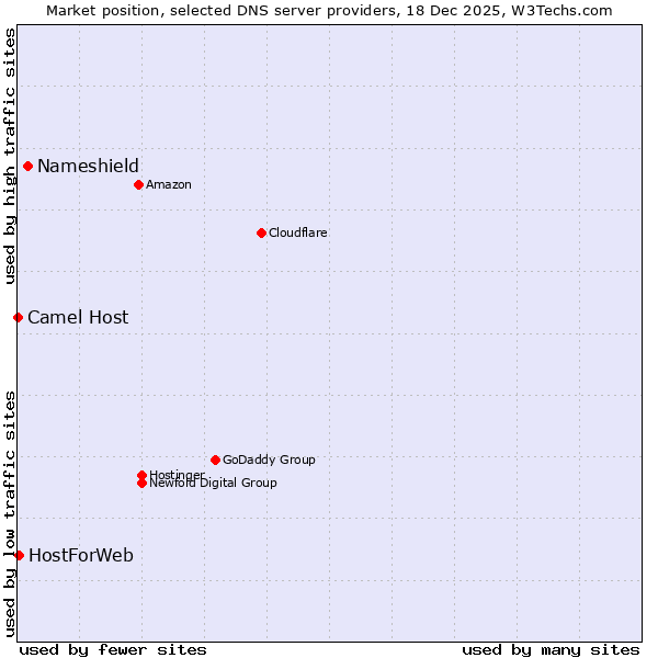 Market position of Nameshield vs. HostForWeb vs. Camel Host