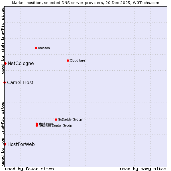 Market position of NetCologne vs. HostForWeb vs. Camel Host