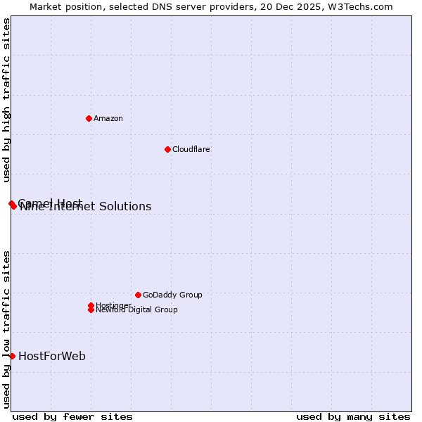 Market position of Nine Internet Solutions vs. HostForWeb vs. Camel Host