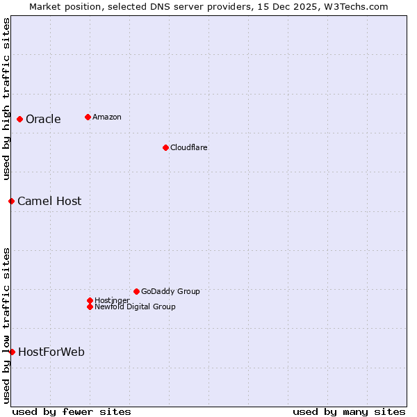 Market position of Oracle vs. HostForWeb vs. Camel Host