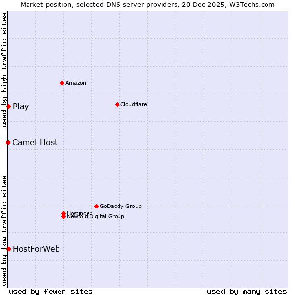 Market position of Play vs. HostForWeb vs. Camel Host